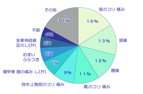 治癒の実績が多い症例